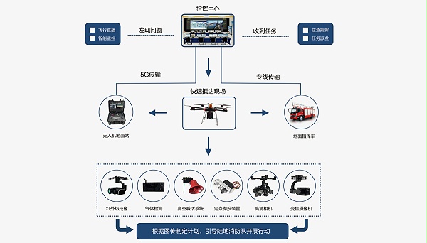 智慧消防解决方案